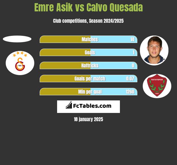 Emre Asik vs Calvo Quesada h2h player stats