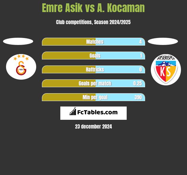 Emre Asik vs A. Kocaman h2h player stats