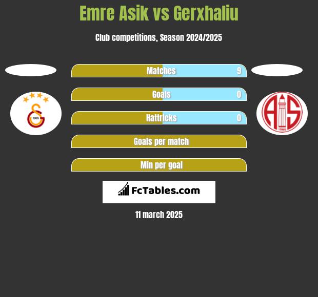 Emre Asik vs Gerxhaliu h2h player stats