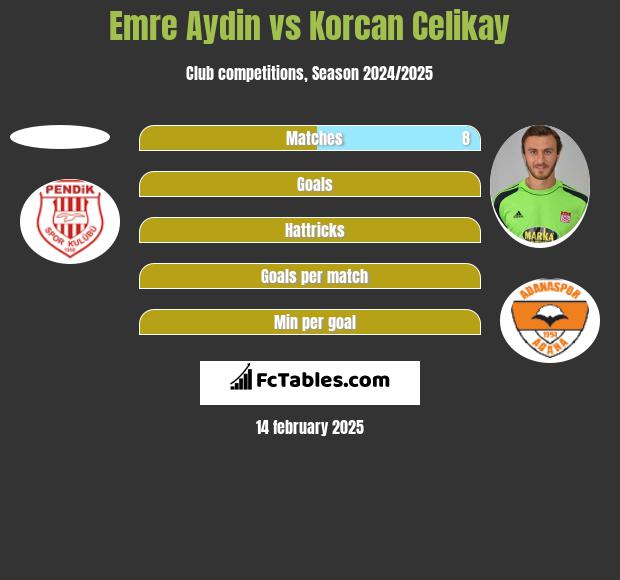 Emre Aydin vs Korcan Celikay h2h player stats