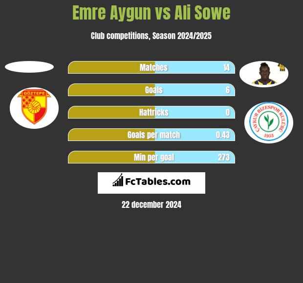 Emre Aygun vs Ali Sowe h2h player stats