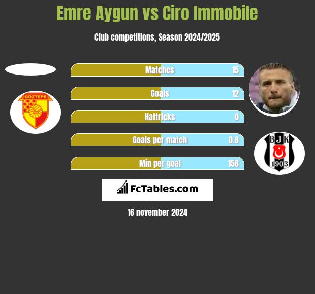 Emre Aygun vs Ciro Immobile h2h player stats