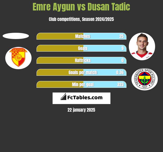 Emre Aygun vs Dusan Tadic h2h player stats