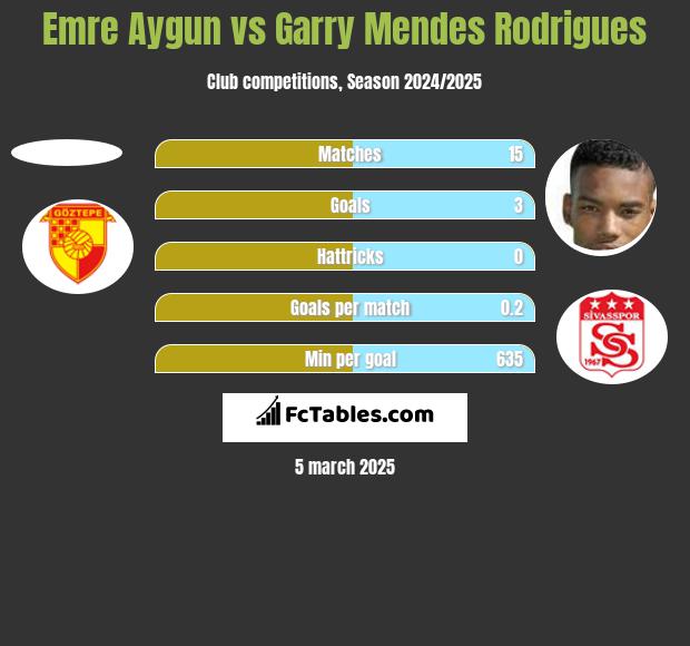 Emre Aygun vs Garry Mendes Rodrigues h2h player stats