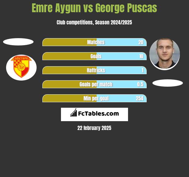 Emre Aygun vs George Puscas h2h player stats