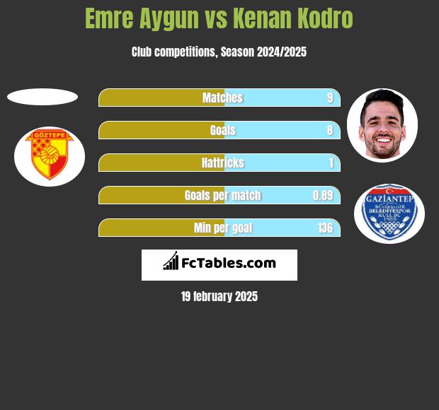 Emre Aygun vs Kenan Kodro h2h player stats