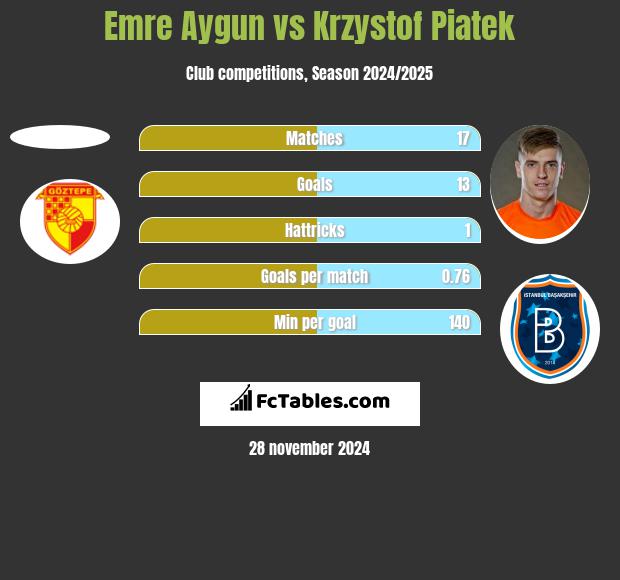 Emre Aygun vs Krzystof Piatek h2h player stats