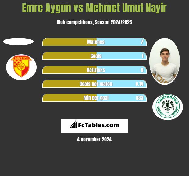 Emre Aygun vs Mehmet Umut Nayir h2h player stats