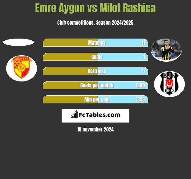 Emre Aygun vs Milot Rashica h2h player stats