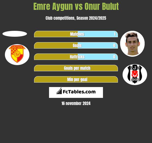 Emre Aygun vs Onur Bulut h2h player stats