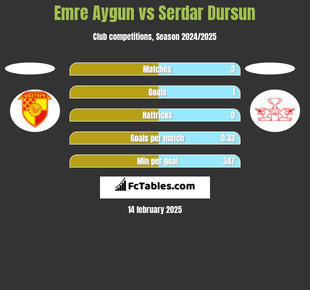 Emre Aygun vs Serdar Dursun h2h player stats