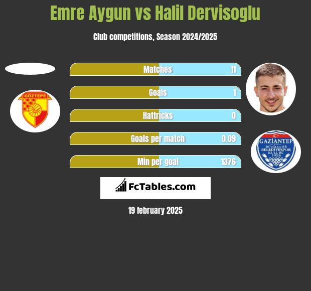 Emre Aygun vs Halil Dervisoglu h2h player stats