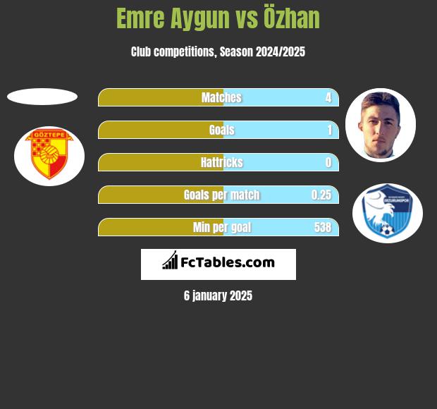 Emre Aygun vs Özhan h2h player stats