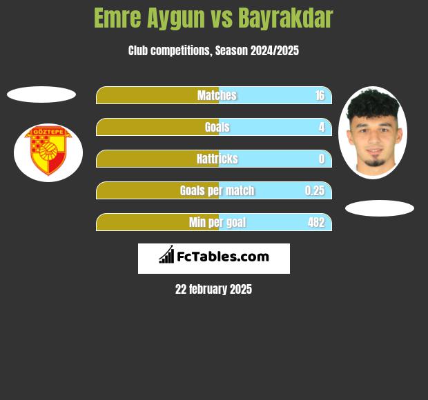 Emre Aygun vs Bayrakdar h2h player stats