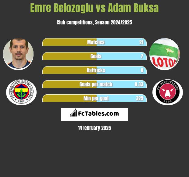 Emre Belozoglu vs Adam Buksa h2h player stats