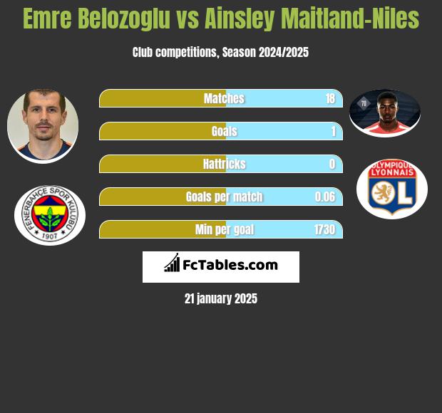 Emre Belozoglu vs Ainsley Maitland-Niles h2h player stats