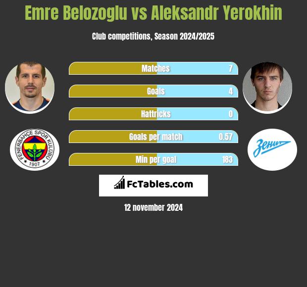 Emre Belozoglu vs Aleksandr Yerokhin h2h player stats