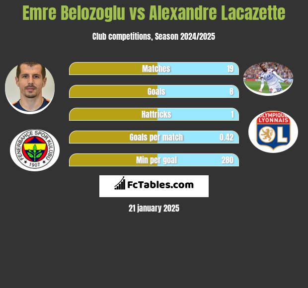 Emre Belozoglu vs Alexandre Lacazette h2h player stats