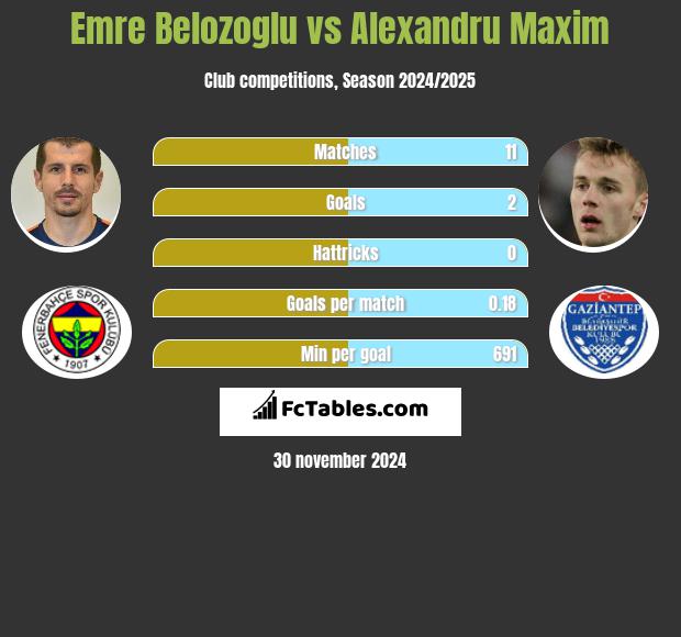 Emre Belozoglu vs Alexandru Maxim h2h player stats