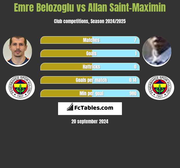 Emre Belozoglu vs Allan Saint-Maximin h2h player stats