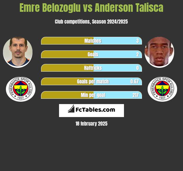 Emre Belozoglu vs Anderson Talisca h2h player stats