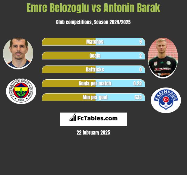 Emre Belozoglu vs Antonin Barak h2h player stats