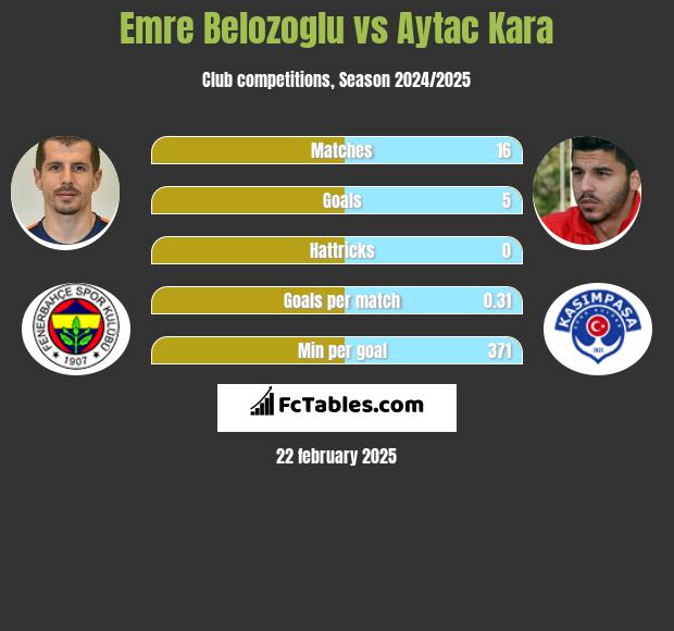 Emre Belozoglu vs Aytac Kara h2h player stats