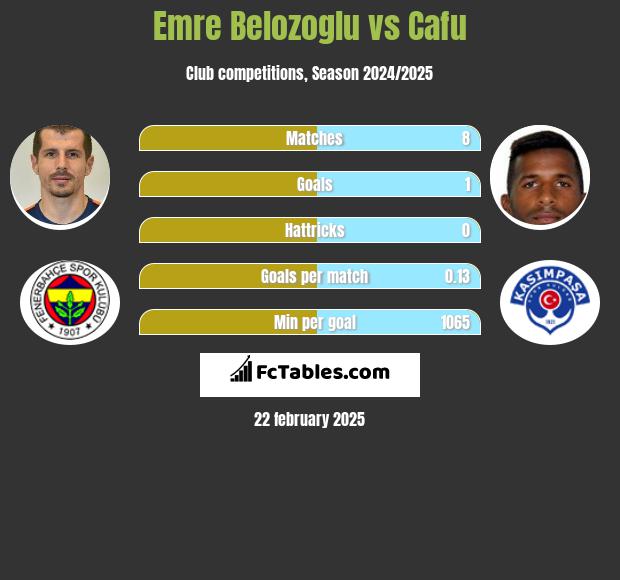 Emre Belozoglu vs Cafu h2h player stats