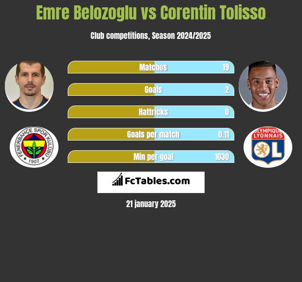 Emre Belozoglu vs Corentin Tolisso h2h player stats