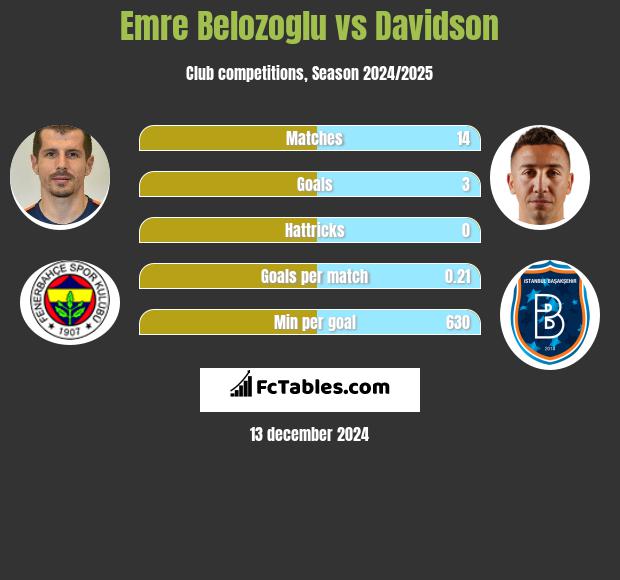 Emre Belozoglu vs Davidson h2h player stats