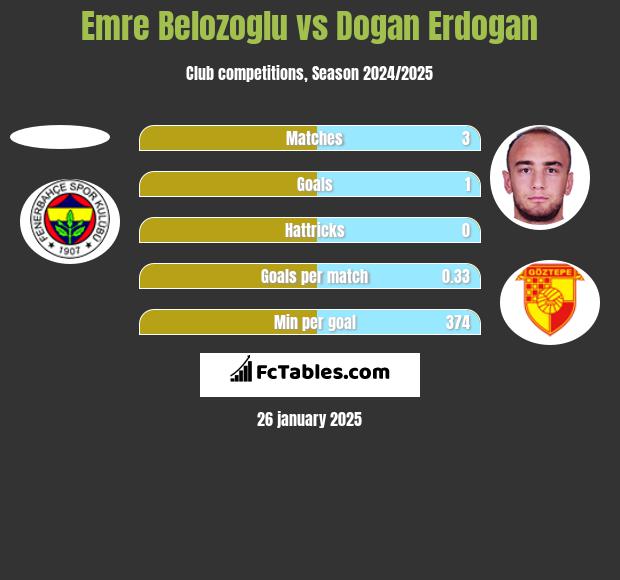 Emre Belozoglu vs Dogan Erdogan h2h player stats