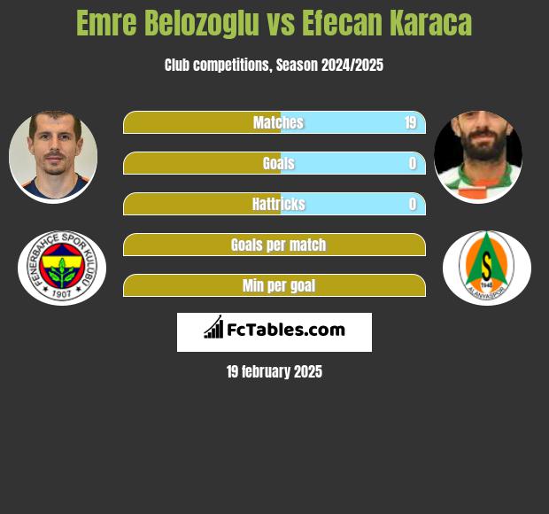 Emre Belozoglu vs Efecan Karaca h2h player stats