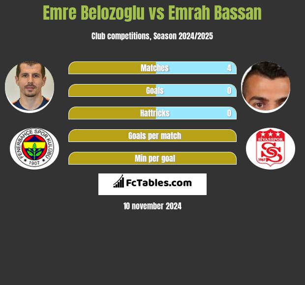 Emre Belozoglu vs Emrah Bassan h2h player stats