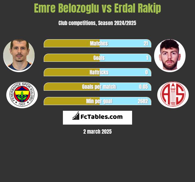 Emre Belozoglu vs Erdal Rakip h2h player stats