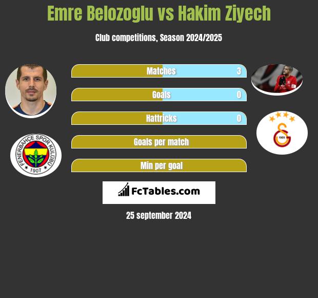 Emre Belozoglu vs Hakim Ziyech h2h player stats