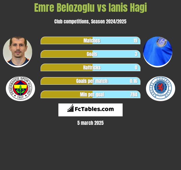 Emre Belozoglu vs Ianis Hagi h2h player stats