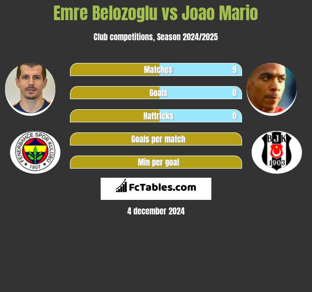 Emre Belozoglu vs Joao Mario h2h player stats