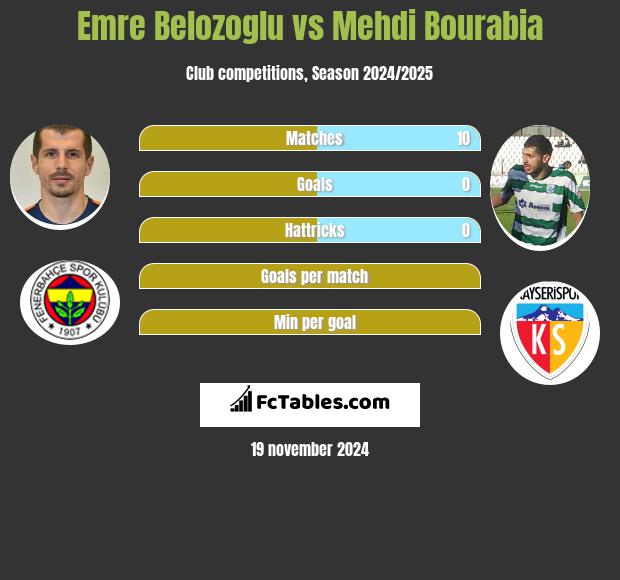 Emre Belozoglu vs Mehdi Bourabia h2h player stats