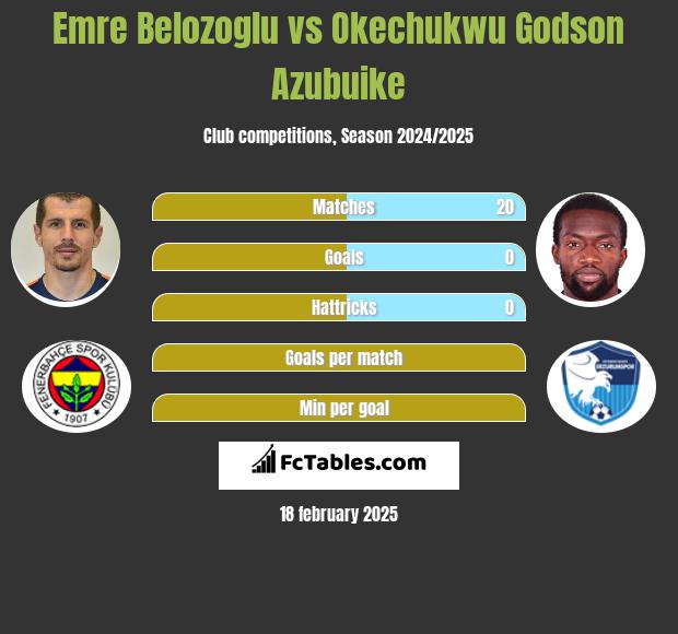 Emre Belozoglu vs Okechukwu Godson Azubuike h2h player stats