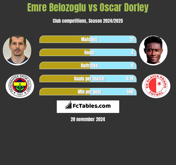 Emre Belozoglu vs Oscar Dorley h2h player stats