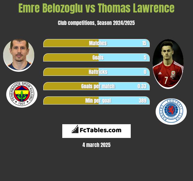 Emre Belozoglu vs Thomas Lawrence h2h player stats