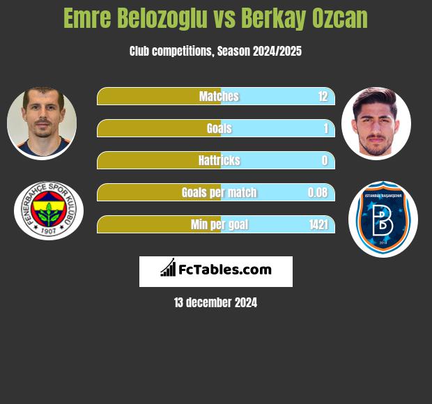 Emre Belozoglu vs Berkay Ozcan h2h player stats