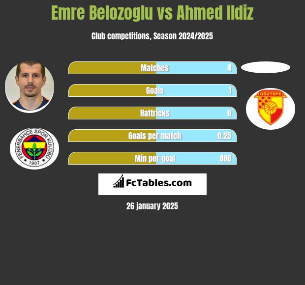 Emre Belozoglu vs Ahmed Ildiz h2h player stats