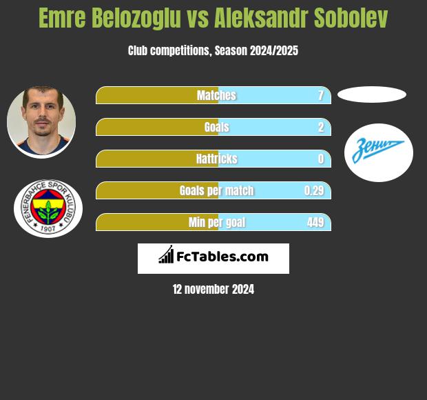 Emre Belozoglu vs Aleksandr Sobolev h2h player stats