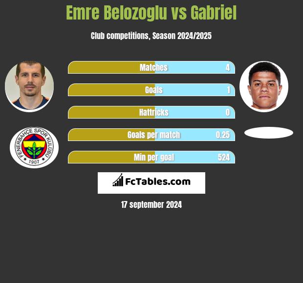 Emre Belozoglu vs Gabriel h2h player stats