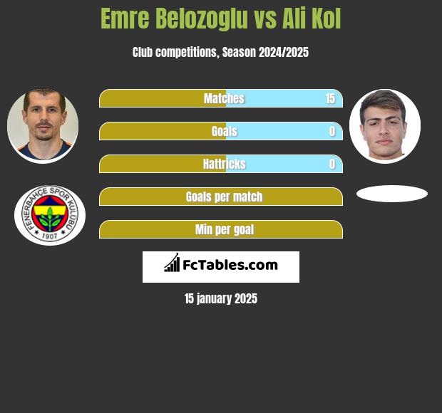 Emre Belozoglu vs Ali Kol h2h player stats