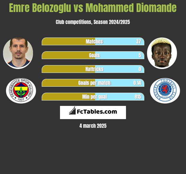 Emre Belozoglu vs Mohammed Diomande h2h player stats