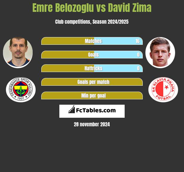 Emre Belozoglu vs David Zima h2h player stats