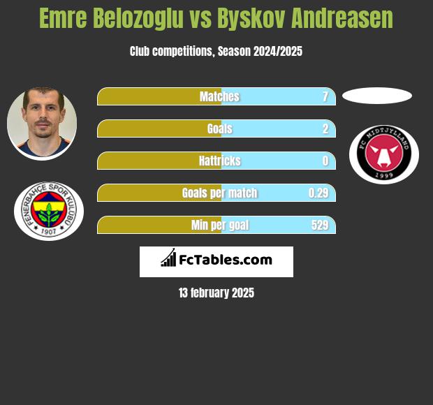 Emre Belozoglu vs Byskov Andreasen h2h player stats