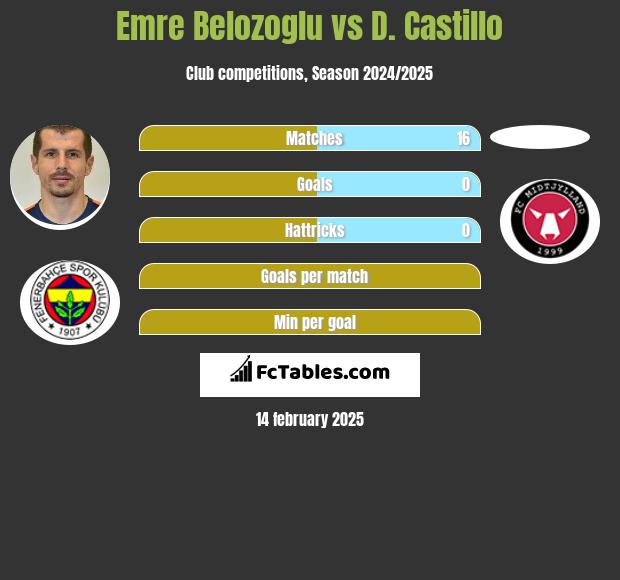 Emre Belozoglu vs D. Castillo h2h player stats